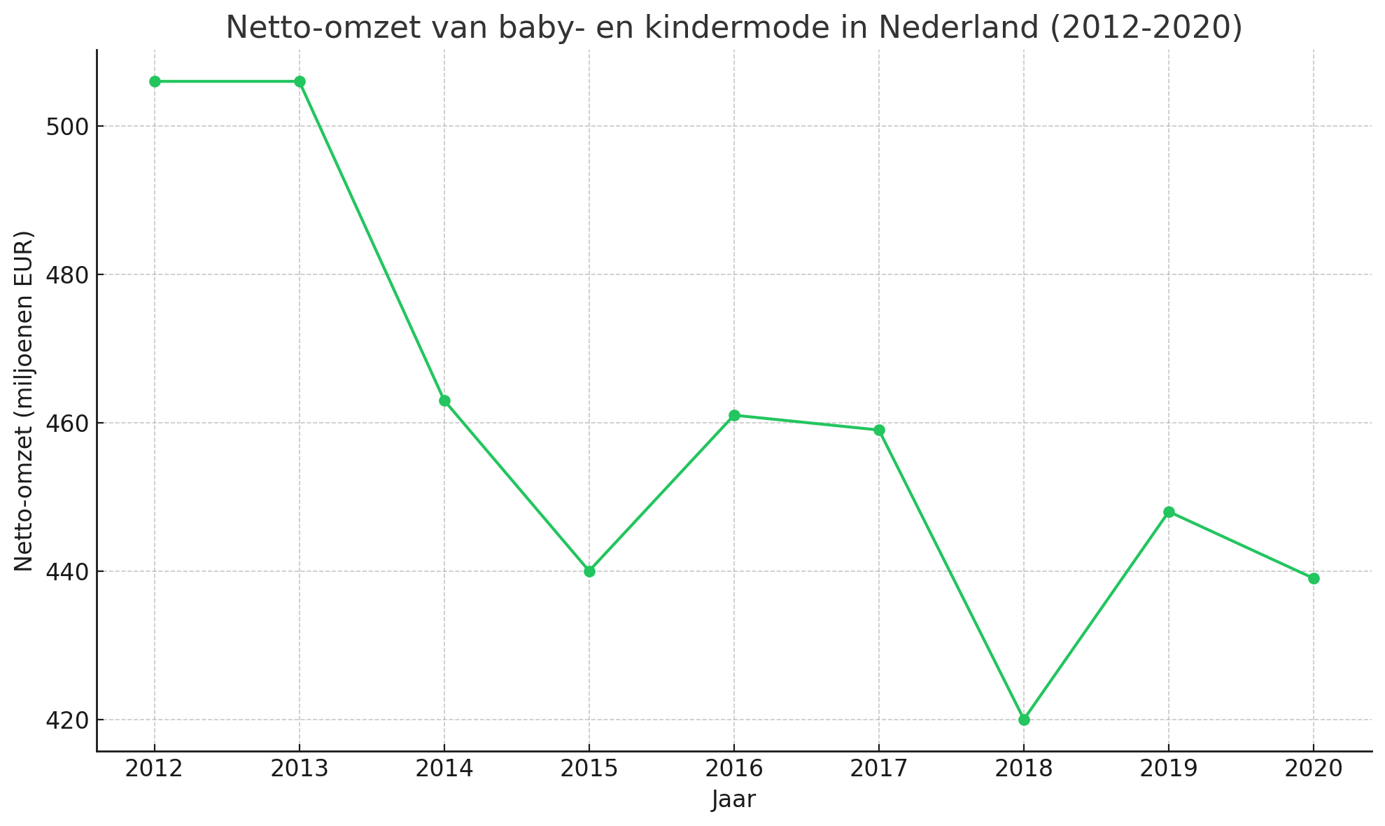 Netto omzet van baby en kindermode in Nederland